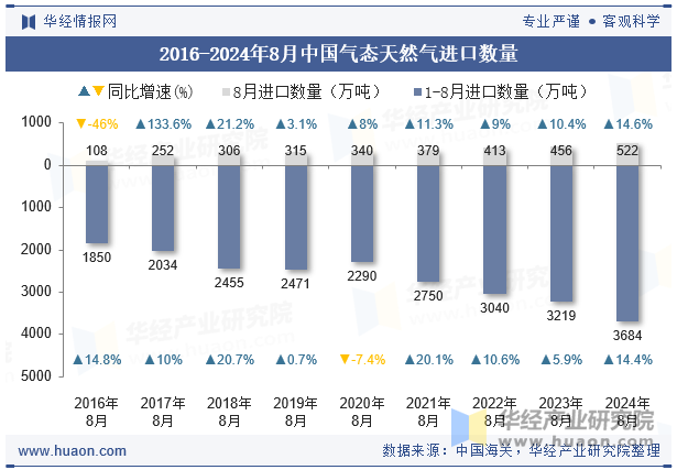 2016-2024年8月中国气态天然气进口数量