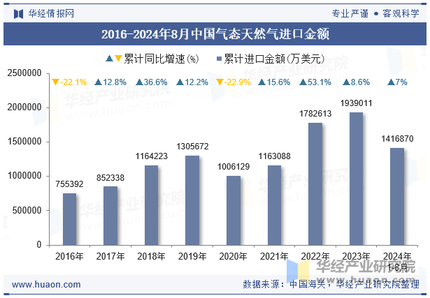 2016-2024年8月中国气态天然气进口金额