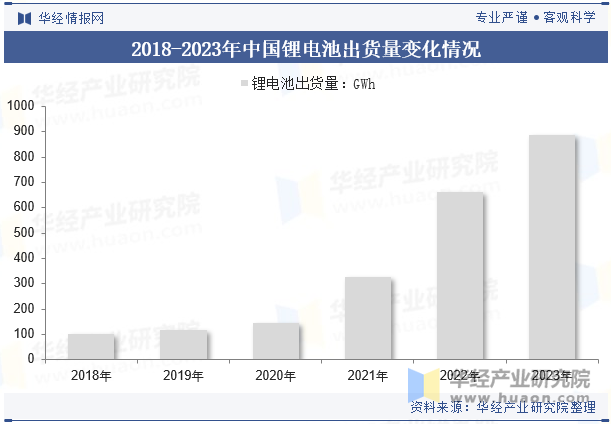 2018-2023年中国锂电池出货量变化情况