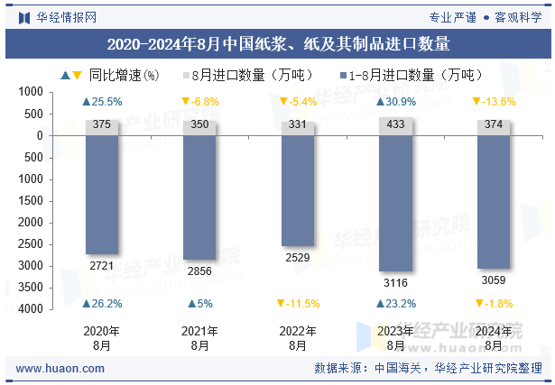 2020-2024年8月中国纸浆、纸及其制品进口数量