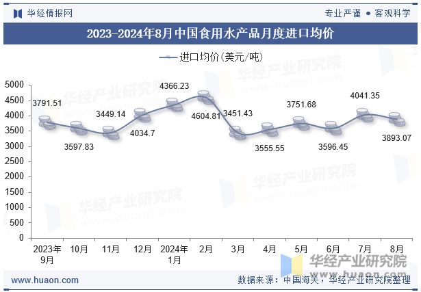 2023-2024年8月中国食用水产品月度进口均价