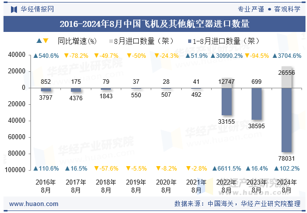 2016-2024年8月中国飞机及其他航空器进口数量