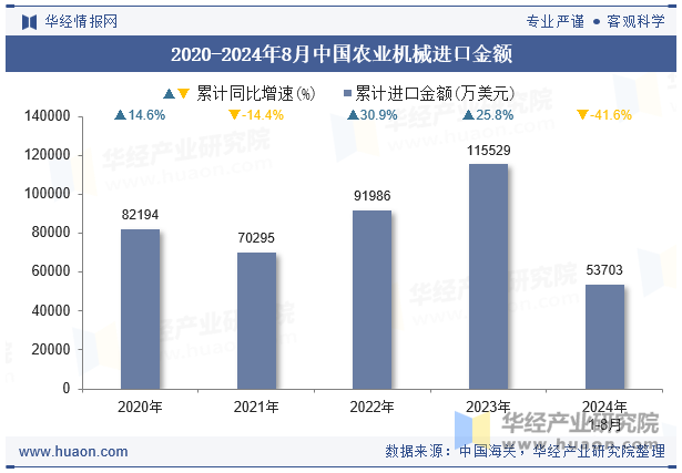 2020-2024年8月中国农业机械进口金额