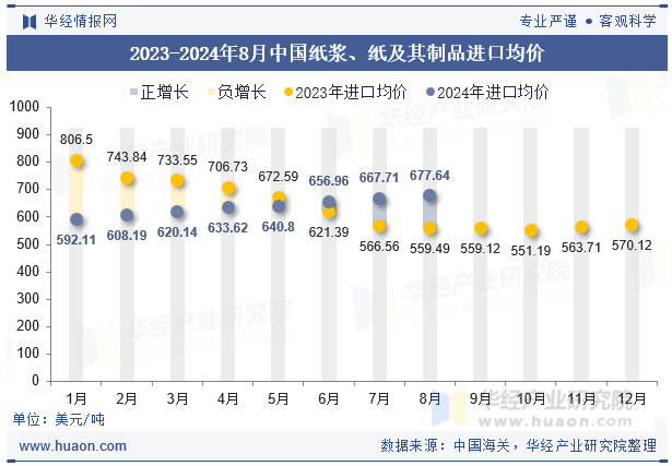 2023-2024年8月中国纸浆、纸及其制品进口均价