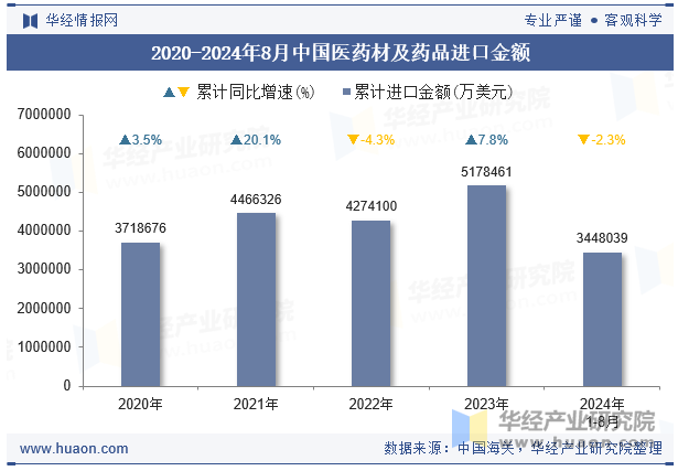 2020-2024年8月中国医药材及药品进口金额