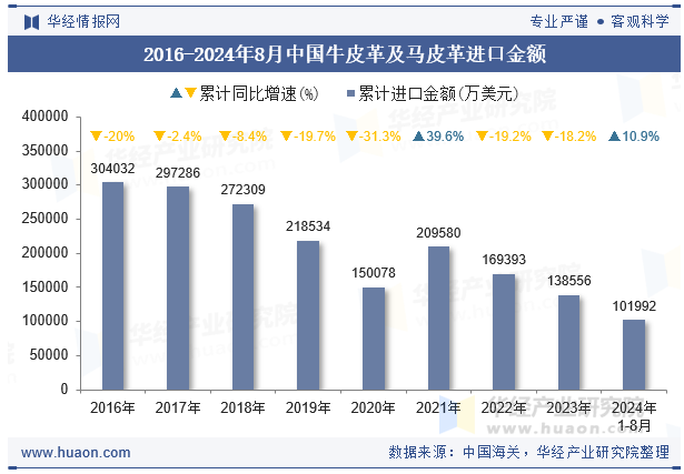 2016-2024年8月中国牛皮革及马皮革进口金额