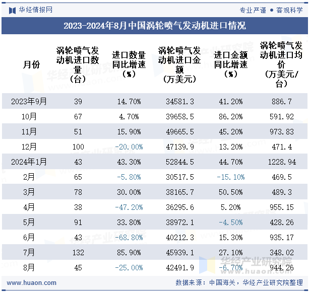 2023-2024年8月中国涡轮喷气发动机进口情况