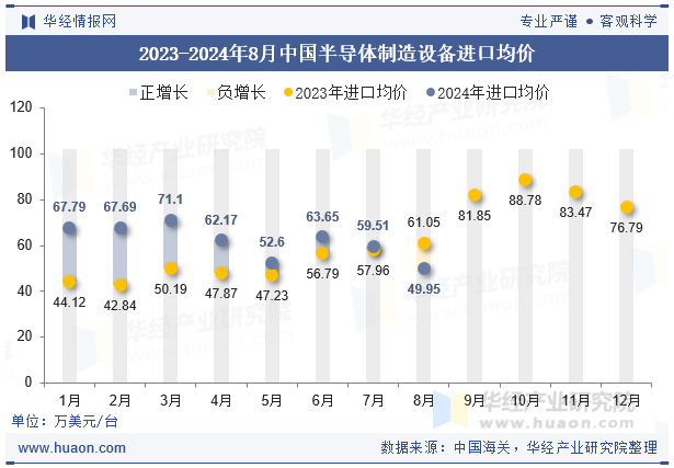 2023-2024年8月中国半导体制造设备进口均价