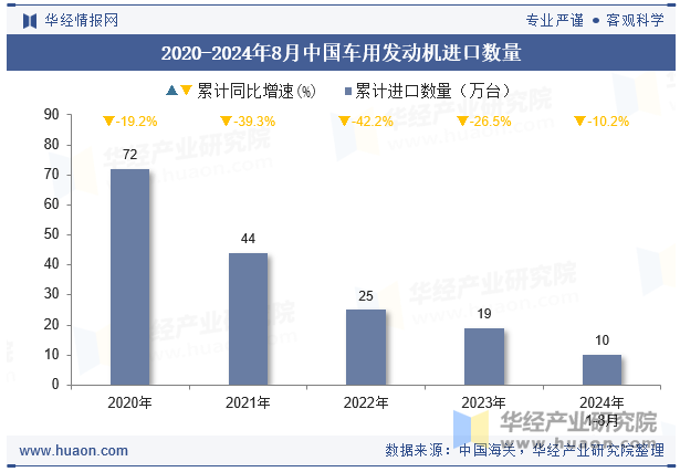 2020-2024年8月中国车用发动机进口数量