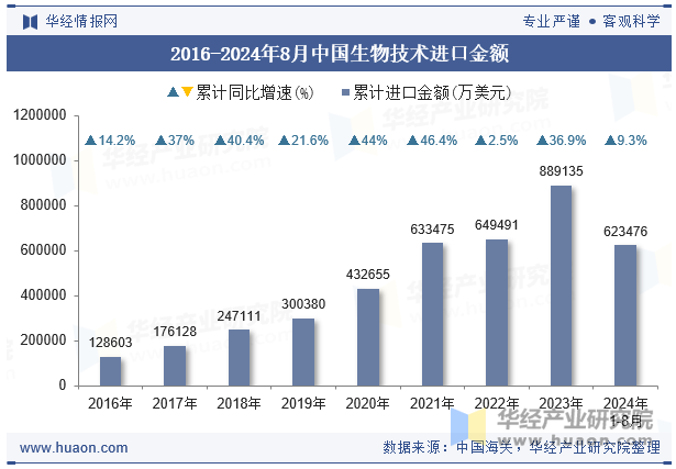 2016-2024年8月中国生物技术进口金额