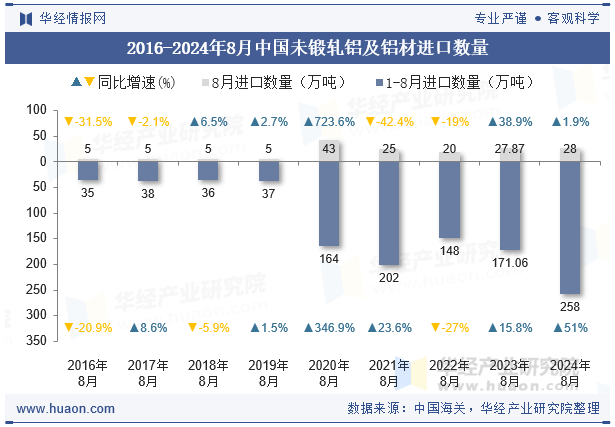 2016-2024年8月中国未锻轧铝及铝材进口数量