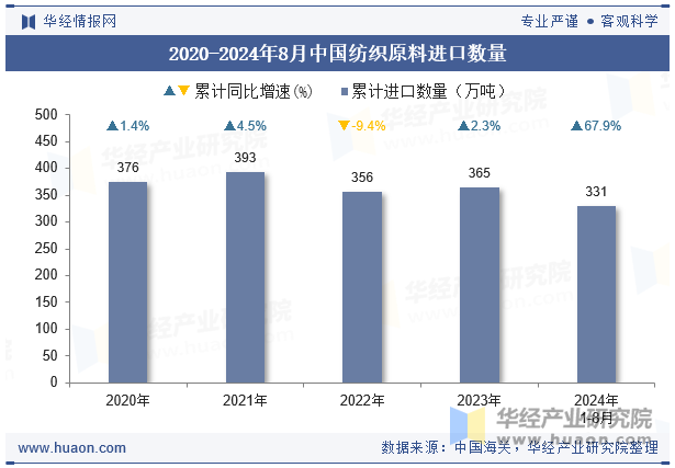 2020-2024年8月中国纺织原料进口数量