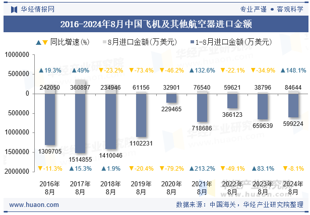 2016-2024年8月中国飞机及其他航空器进口金额