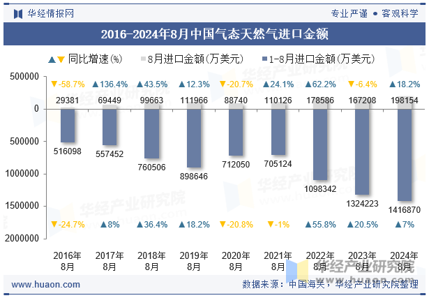 2016-2024年8月中国气态天然气进口金额