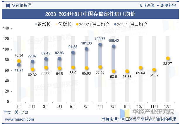 2023-2024年8月中国存储部件进口均价