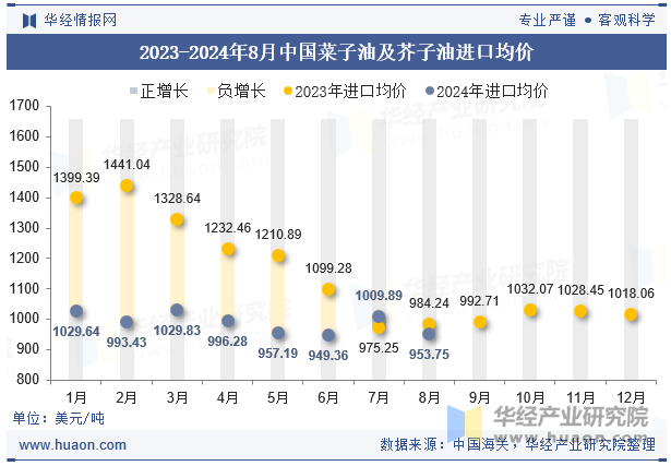 2023-2024年8月中国菜子油及芥子油进口均价