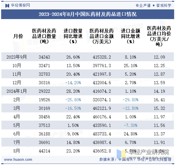 2023-2024年8月中国医药材及药品进口情况