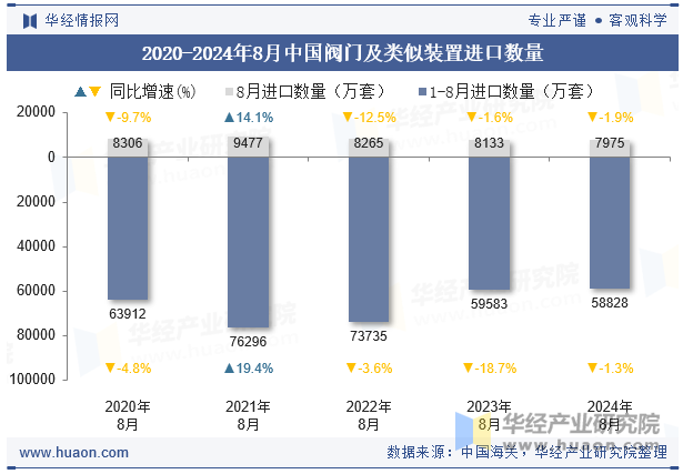 2020-2024年8月中国阀门及类似装置进口数量