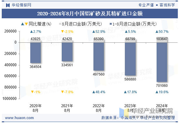 2020-2024年8月中国铝矿砂及其精矿进口金额