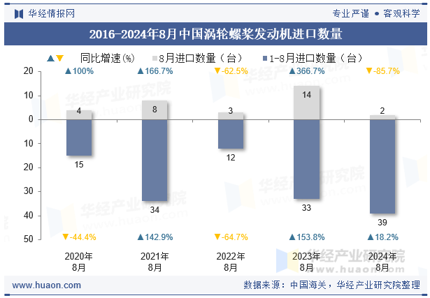 2020-2024年8月中国涡轮螺桨发动机进口数量