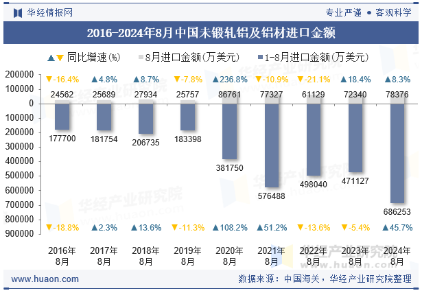 2016-2024年8月中国未锻轧铝及铝材进口金额