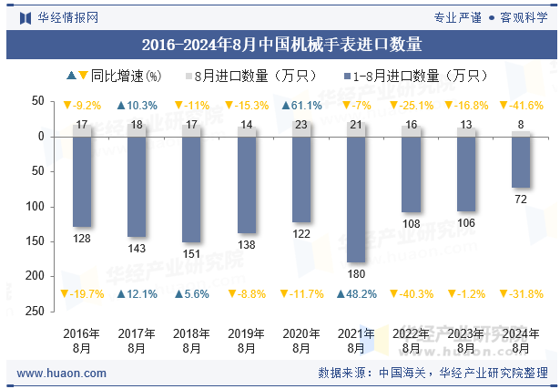 2016-2024年8月中国机械手表进口数量
