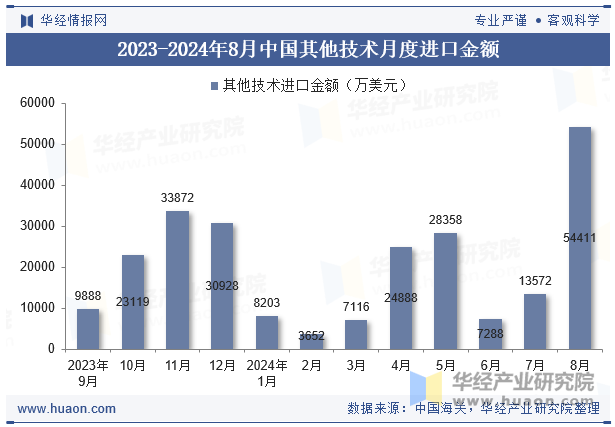 2023-2024年8月中国其他技术月度进口金额