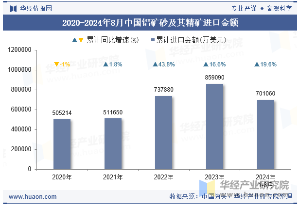 2020-2024年8月中国铝矿砂及其精矿进口金额