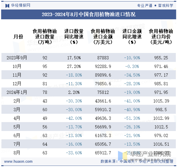 2023-2024年8月中国食用植物油进口情况