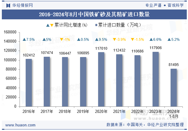 2016-2024年8月中国铁矿砂及其精矿进口数量