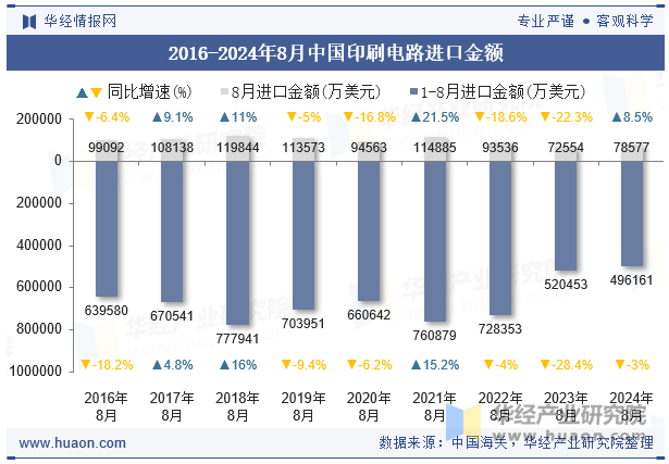 2016-2024年8月中国印刷电路进口金额