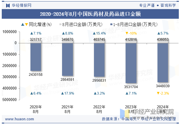 2020-2024年8月中国医药材及药品进口金额