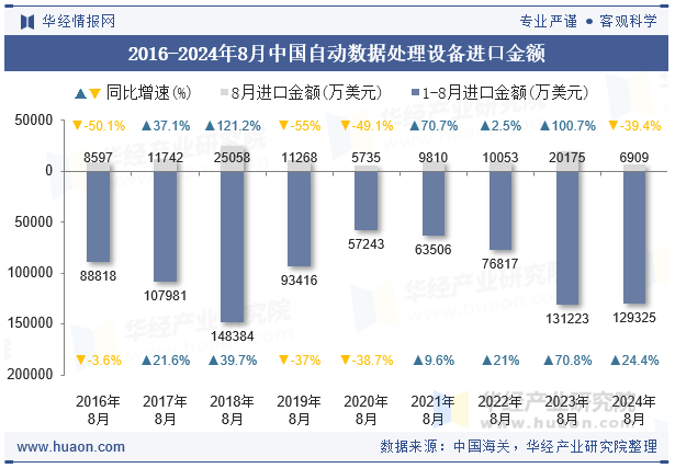 2016-2024年8月中国自动数据处理设备进口金额