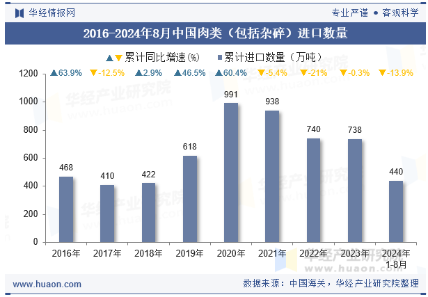 2016-2024年8月中国肉类（包括杂碎）进口数量