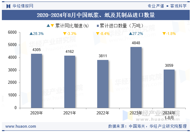 2020-2024年8月中国纸浆、纸及其制品进口数量