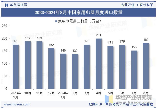 2023-2024年8月中国家用电器月度进口数量