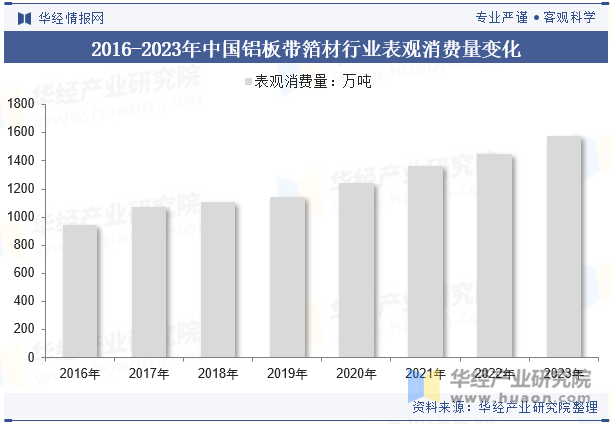 2016-2023年中国铝板带箔材行业表观消费量变化