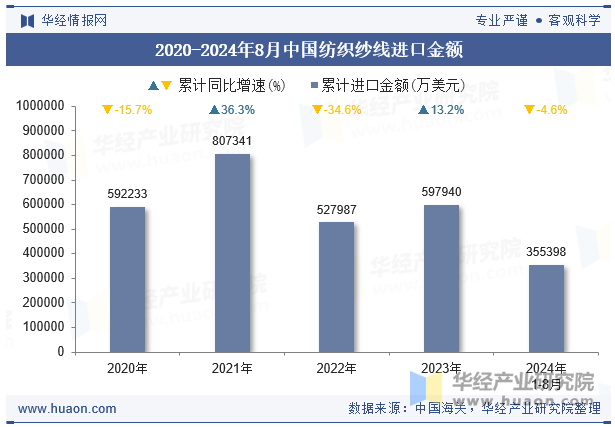 2020-2024年8月中国纺织纱线进口金额