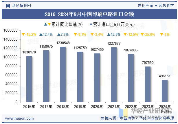 2016-2024年8月中国印刷电路进口金额