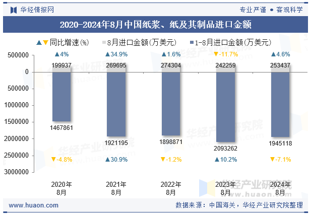 2020-2024年8月中国纸浆、纸及其制品进口金额