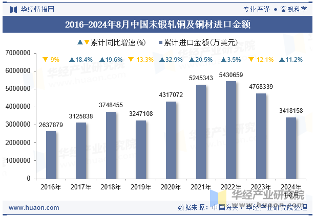 2016-2024年8月中国未锻轧铜及铜材进口金额