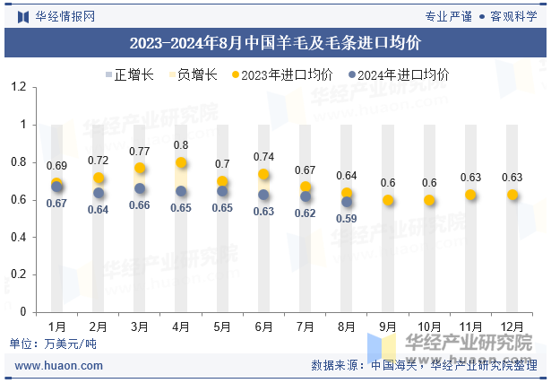 2023-2024年8月中国羊毛及毛条进口均价