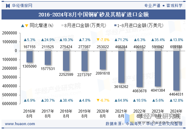 2016-2024年8月中国铜矿砂及其精矿进口金额