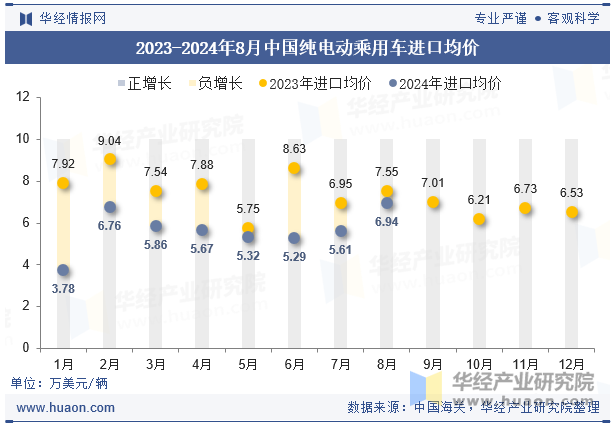 2023-2024年8月中国纯电动乘用车进口均价