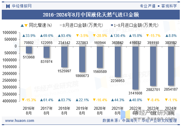 2016-2024年8月中国液化天然气进口金额