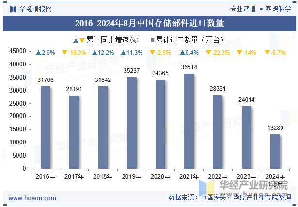 2016-2024年8月中国存储部件进口数量