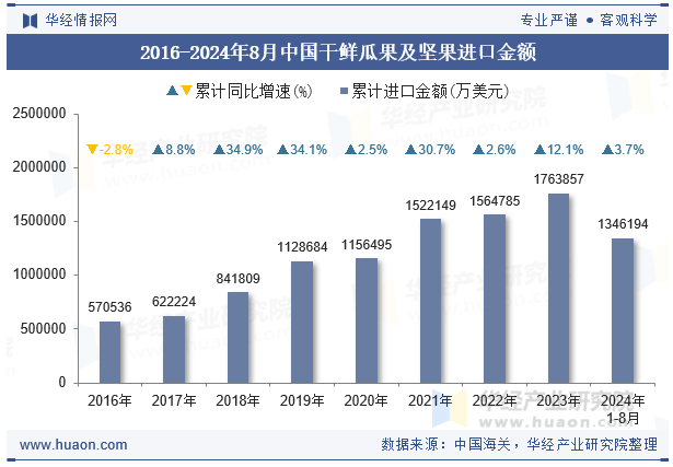 2016-2024年8月中国干鲜瓜果及坚果进口金额