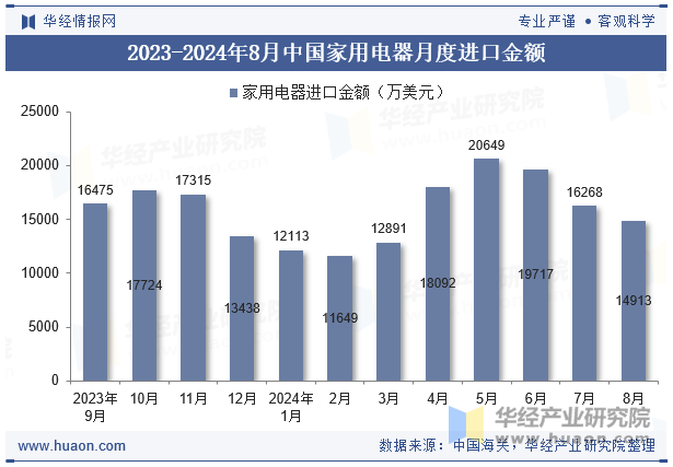 2023-2024年8月中国家用电器月度进口金额