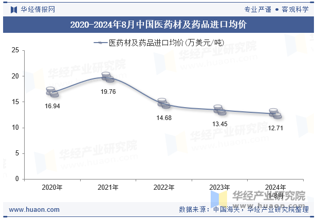 2020-2024年8月中国医药材及药品进口均价