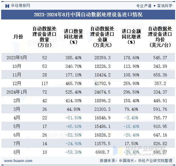 2023-2024年8月中国自动数据处理设备进口情况